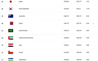 FIFA 最新排名：国足 位列世界第78，排亚洲第11