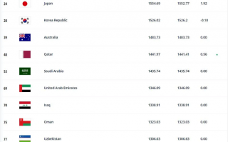 FIFA 最新排名：国足 位列世界第78，排亚洲第11