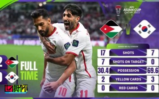 约旦 2-0爆冷战胜夺冠热门 韩国