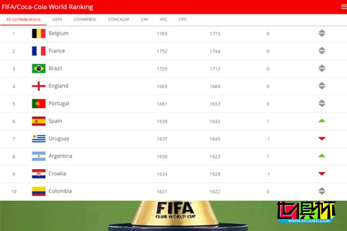FIFA公布最新男足国家队排名，中国排名提升一位至第75-第2张图片-世俱杯