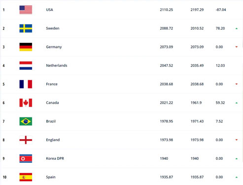 FIFA世界女足最新排名，中国女足下降2位，排世界第17位-第2张图片-世俱杯