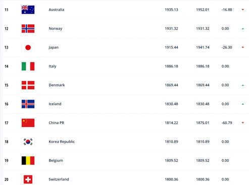 FIFA世界女足最新排名，中国女足下降2位，排世界第17位-第3张图片-世俱杯