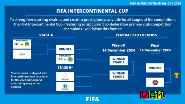 2024年起将推出 FIFA 洲际杯，欧冠 冠军直通决赛-第1张图片-世俱杯