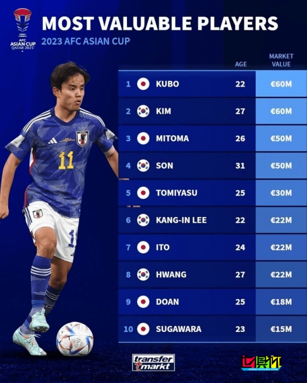 亚洲杯 球员身价榜-第1张图片-世俱杯